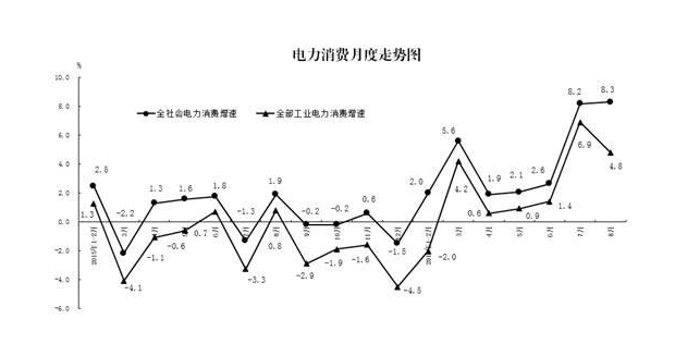 統計局:2016年8月份電力消費和生產