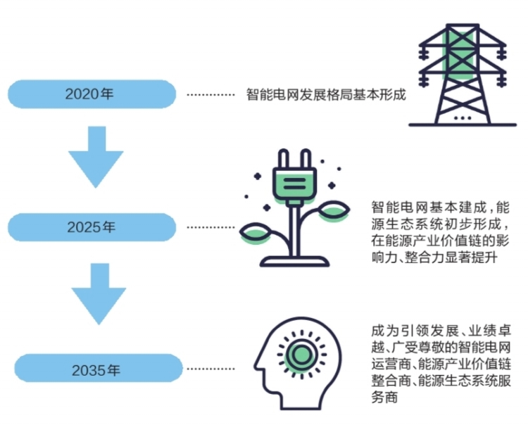 南方電網公司智能電網建設
