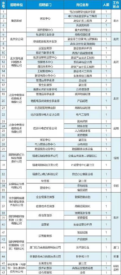 國網信通產業集團2018年社會招聘公告