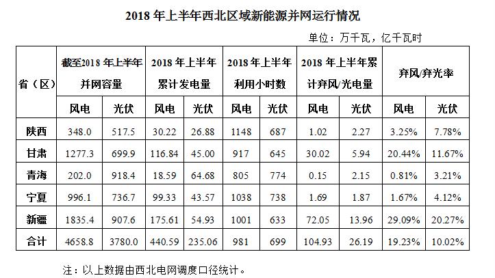 2018上半年西北區域光伏及風能發電情況