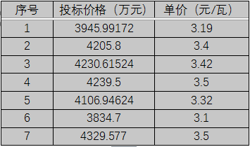 單晶3.1元/瓦、多晶2.9元/瓦以上，華潤電力、南網(wǎng)能源、粵水電近期組件招標(biāo)價(jià)格一覽
