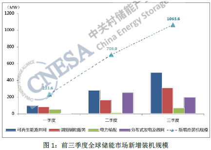 2016年三季度全球儲能市場動態