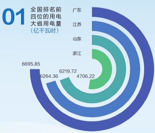 6695.85億千瓦時！2019年廣東省全社會用電量持續領跑全國