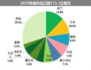 海外疫情嚴峻,七成依賴出口的中國光伏組件怎么辦?