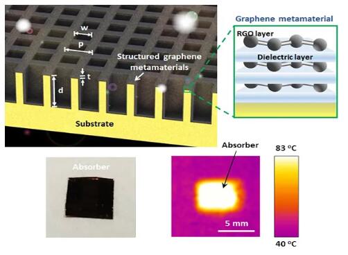 澳洲發布新型石墨烯太陽能加熱超材料 可用于儲熱等工業領域