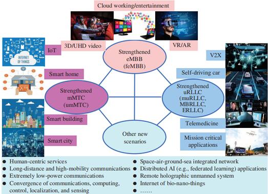 6G 研發的最新進展以及未來的發展趨勢