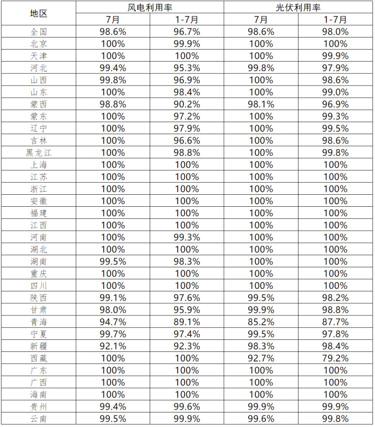 青海、西藏光伏利用率偏低！7月各省新能源并網(wǎng)消納情況正式公布