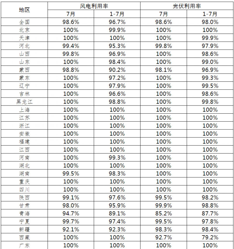 光伏利用率98.6%！2021年7月全國新能源并網(wǎng)消納情況公布