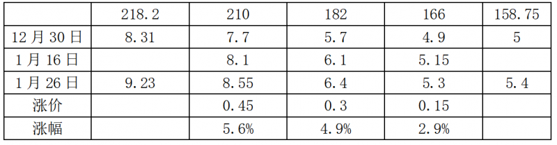 中環硅片漲價，最高漲幅5.6%！