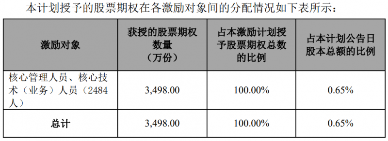 隆基股份發(fā)布股權(quán)激勵計劃,目標(biāo)2024年營收超1500億