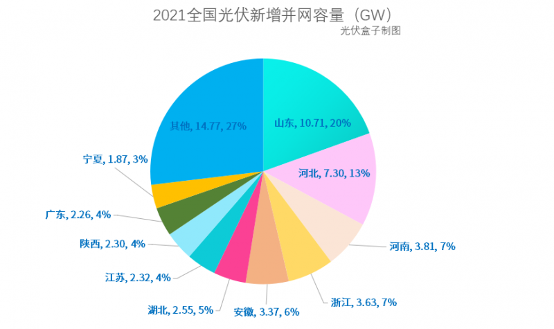 光伏新增并網(wǎng)54.88GW!，分布式29.279GW！國(guó)家能源局公布2021年光伏發(fā)電建設(shè)運(yùn)行情況