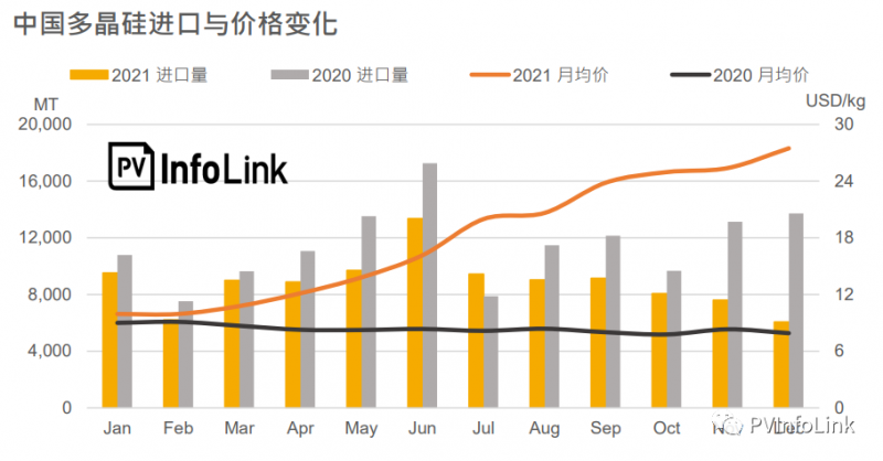 2021年中國多晶硅進(jìn)口總量同比下降23.1%!