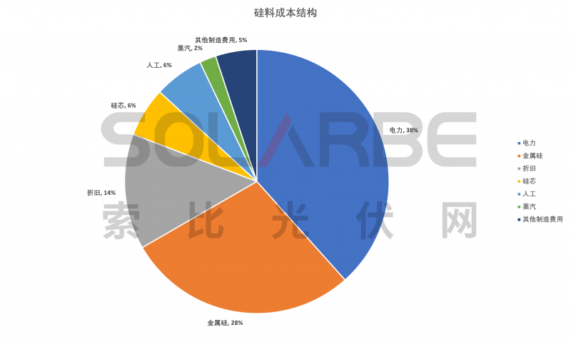 硅料環節分析：2022年將再迎“量價齊升”，頭部企業成本優勢顯著