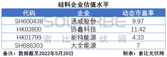 硅料環節分析：2022年將再迎“量價齊升”，頭部企業成本優勢顯著