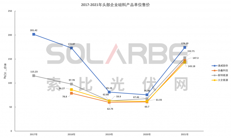 硅料環節分析：2022年將再迎“量價齊升”，頭部企業成本優勢顯著