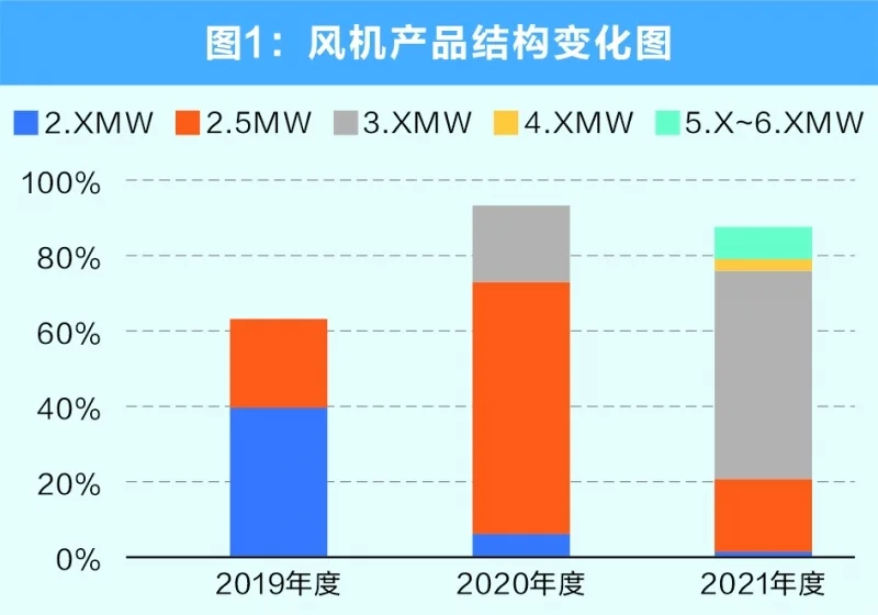 三一重能風電整體方案解決商將登陸科創板 乘“雙碳”之風起航