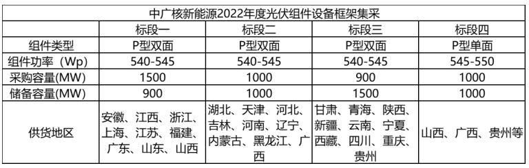 解析中廣核8.8GW組件開標(biāo)結(jié)果：價格分化明顯，未來形勢難測！