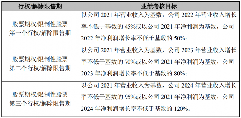 晶澳科技發布激勵計劃，2022-2024年營收和凈利潤CAGR或將超過25%和30%！