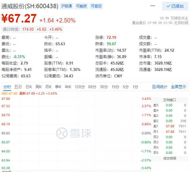 里程碑!通威股份早盤總市值突破三千億大關(guān)!