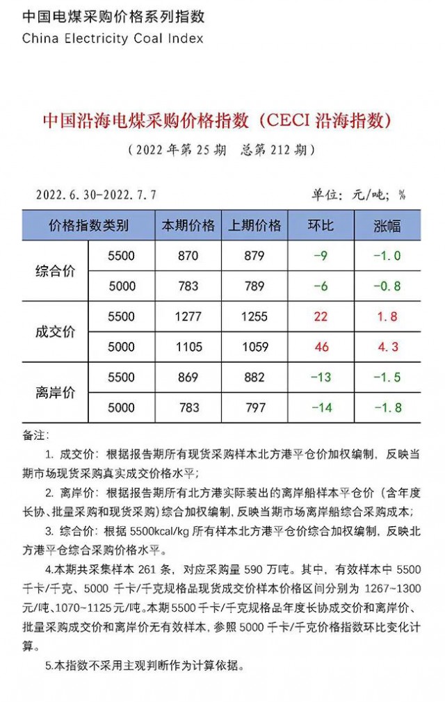 中國沿海電煤采購價格指數第212期