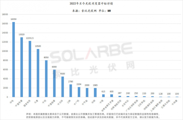 華為陽光上能組成第一梯隊、株洲變流成最強黑馬,超83GW逆變器中標選型、功率、出貨量全析