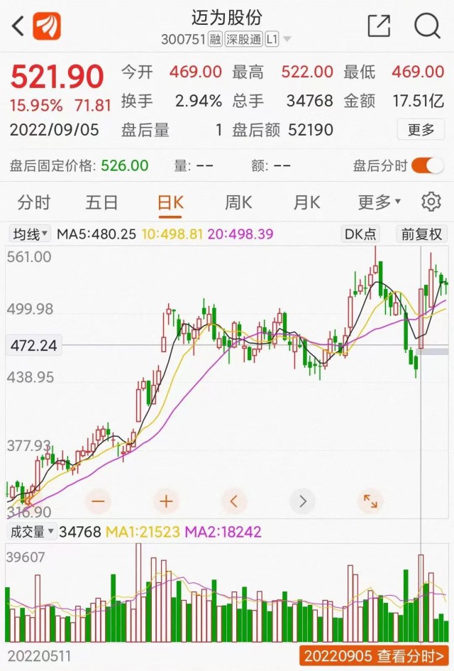 邁為股份大單催大陽:HJT改寫光伏江湖?