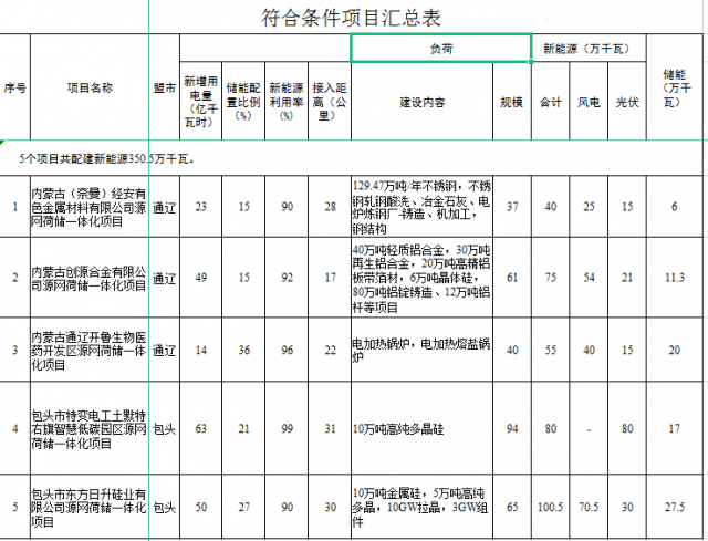 光伏161萬千瓦、風電119.5萬千瓦,儲能81.8萬千瓦,內蒙古確定2022年5個源網荷儲一體化項目