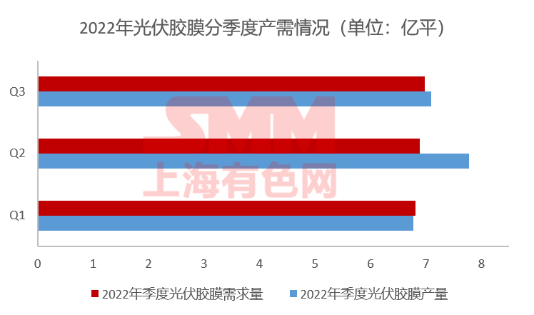11月組件排產上升 光伏膠膜價格上行預期破滅？