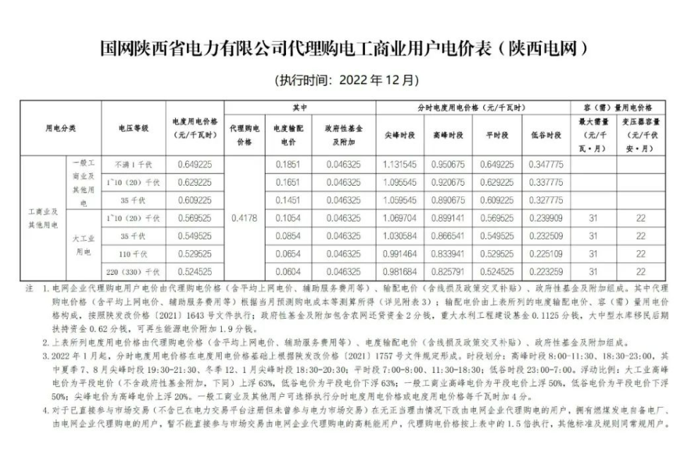 2022年12月全國電網代理購電價格發布，最大峰谷電價差1.28元/kWh！