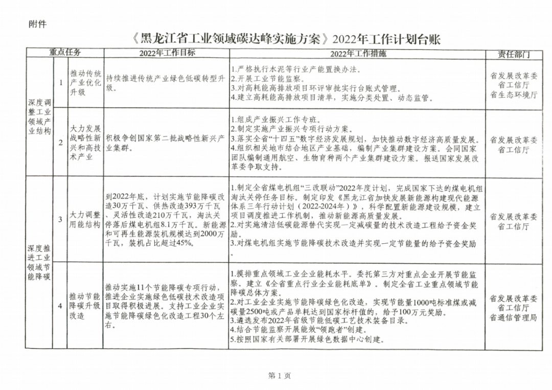 提到光伏組件!黑龍江省發布工業領域碳達峰實施方案