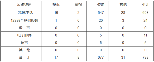 新能源和可再生能源行業類65件,占8.87%!2022年11月12398能源監管熱線投訴舉報處理情況通報
