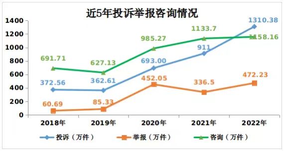 市場監管總局:2022年接收新能源汽車投訴舉報1.6萬件