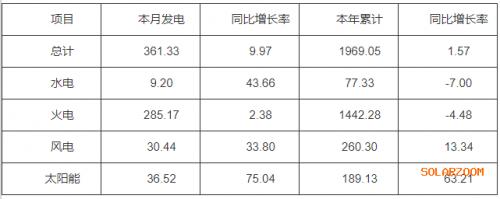 河南2023年7月份太陽能發電量36.52億千瓦時,同比增加75.04%