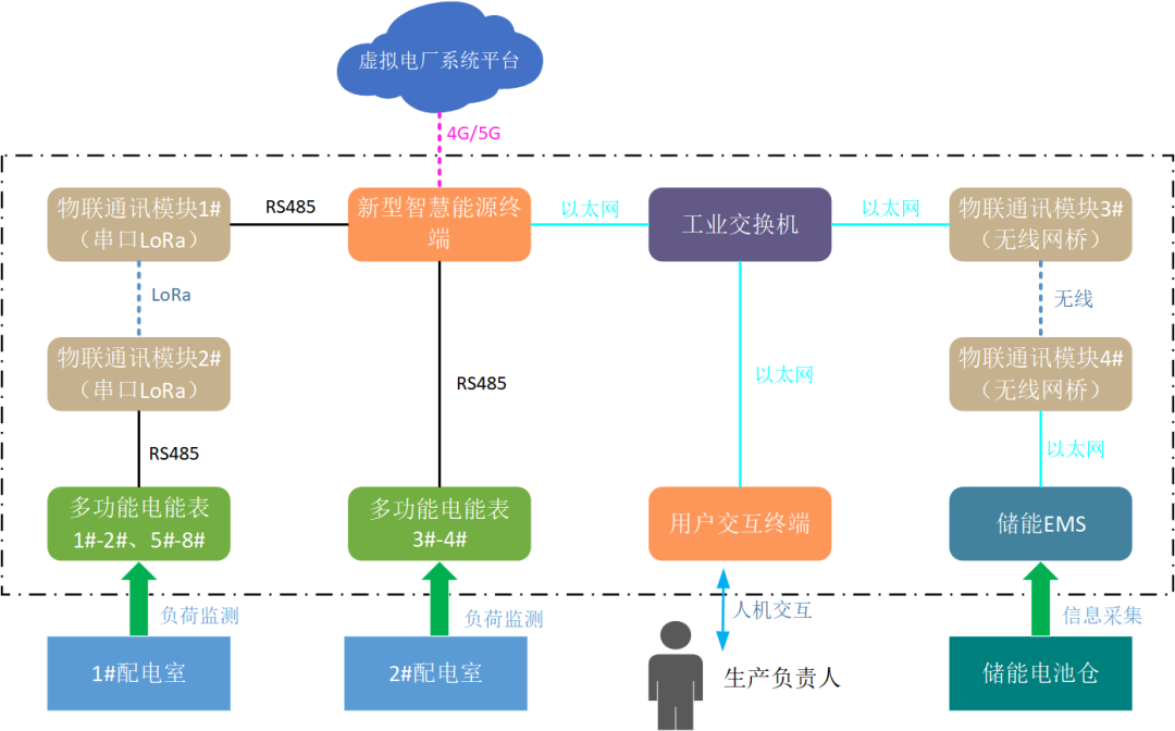 創新一體化解決方案,江行智能助力多個虛擬電廠項目成功落地