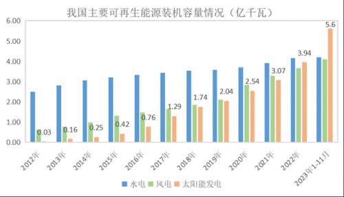 躍居第一大電源后,可再生能源如何擔起我國發電主力?