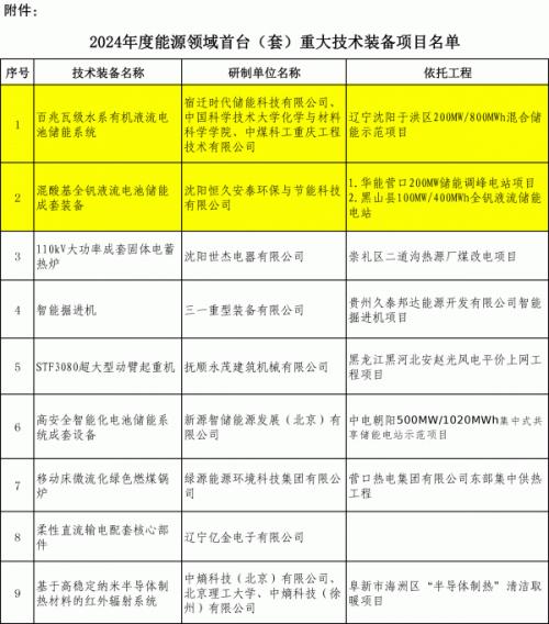 遼寧申報(bào)兩個(gè)百兆瓦級(jí)液流電池儲(chǔ)能?chē)?guó)家能源領(lǐng)域首臺(tái)(套)項(xiàng)目