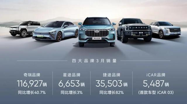 奇瑞一季度新能源汽車銷售60133輛,同增124%