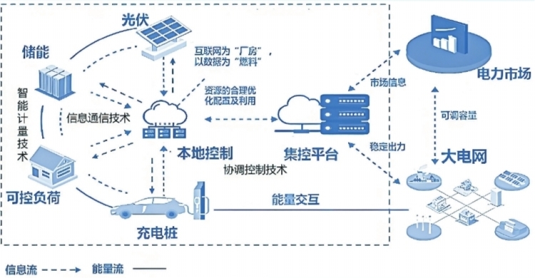 深圳虛擬電廠接入運營商45家 撬動產業鏈上、中、下游聚合