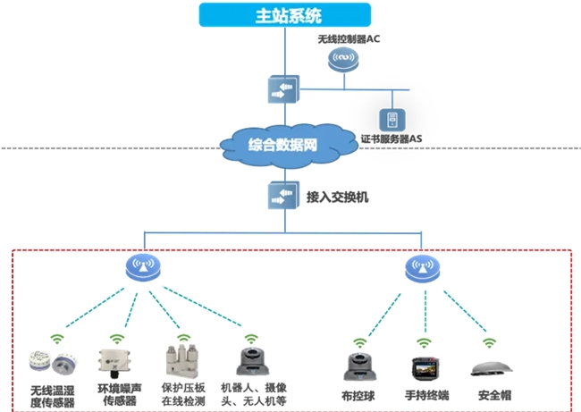 邁向智慧配電網建設新時代，銳捷網絡發布雙平面配電通信解決方案