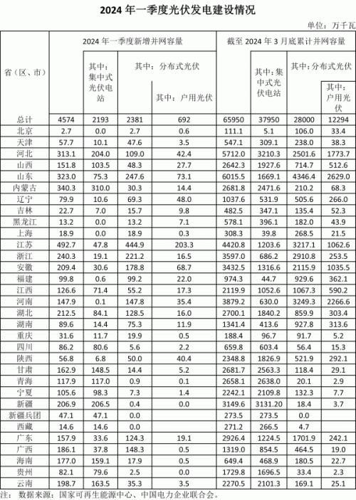 國家能源局: 一季度光伏發電新增并網容量4574萬千瓦