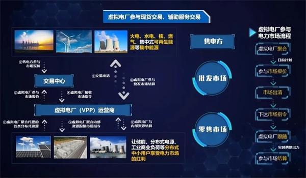 弘正儲能數字化技術賦能虛擬電廠,助力電網迎峰度夏