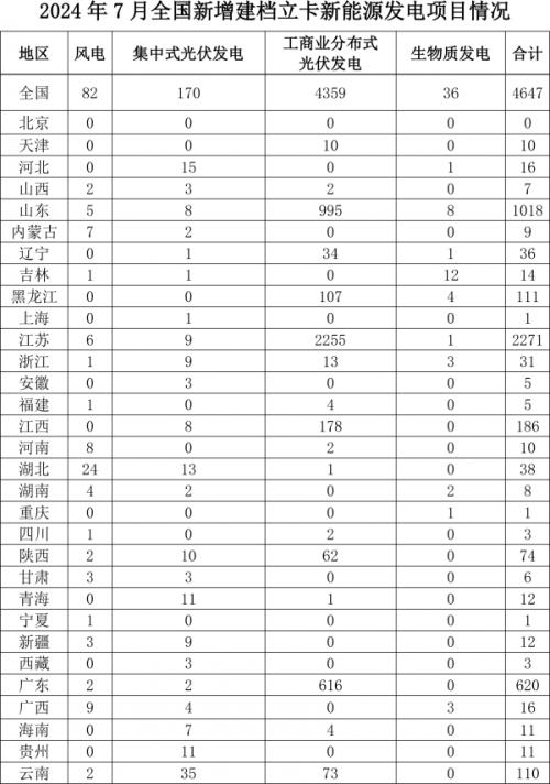 國家能源局: 7月全國新增建檔立卡生物質發電項目36個